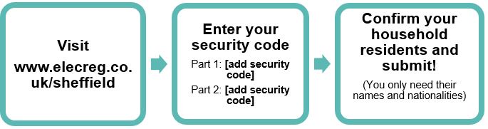 Security Code Locations